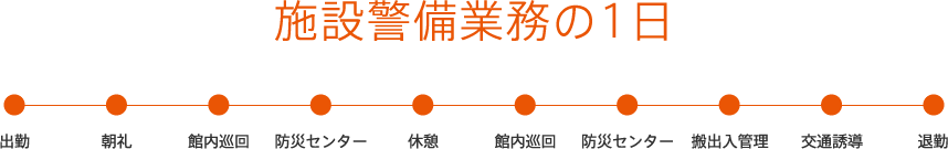 施設警備業務の1日|出勤|朝礼|館内巡回|防災センター|休憩|館内巡回|防災センター|搬出入管理|交通誘導|退勤